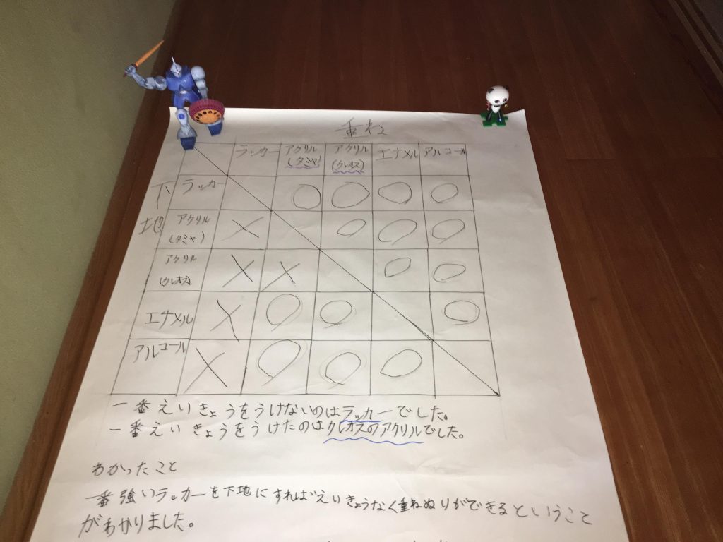 自由研究でまとめた表です、タミヤアクリルが水性ホビー重ね塗りしても影響無かったのは新しい発見でしたね。
俺も勉強になりました^ ^