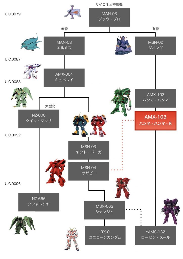 ＩＦ設定を具体的にモビルスーツ系譜に現してみました☺️