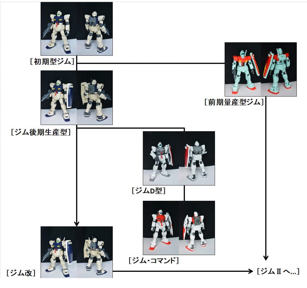 ## 系統図
この画像は今回紹介するMSの系統図になります。
前提条件としてジム改系統(ジム初期型~ジム改)が「主流」とし、ジム改系統から他のジム系統に分岐していったと解釈して話を進めていきます。
※メタ的にはデザイン面で分類した時に初代ジム(前期生産型)が他と違いすぎて主流に持ってきても腑に落ちる説明が出来ない為、今回の解釈となります。