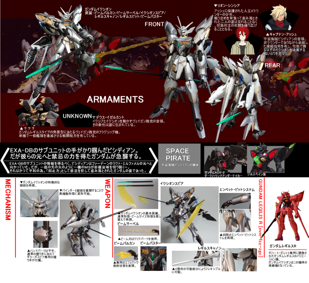 機体解説・xvm-gβrガンダムイクシオンタブー・アシミレイションによって開発されたガンダムレギルスタイプの一機。第8開発局の協力の元にヴェイガン協和派によって建造された機体で、ガンダムレギルスR直系の後継機にあたる。カラーリングは銀。設計はセレナス・フェリエによって行われた。ガンダムレギルスRの特徴であったXラウンダーとの親和性とビット制御能力を継承しつつ、機動性の強化に比重を置いた機体となっている。本機に搭載されているXトランスミッターは機体の装甲に内蔵する想定で設計されており、ガンダムレギルスRのように外付けする必要がなく、被弾による損傷リスクの低減とエネルギー効率の向上化、機体の軽量化を実現している。加えて、Xトランスミッターを覆うように取り付けられた四肢の追加装甲には電磁装甲としての機能を備えており、ビーム兵器に対する高い防御力を有している。これらの改修により機体の総合性能は大きく向上し、ガンダムレギルスR以上のビット制御の効率化、防御力の向上化を獲得する事に成功している。だが、本機最大の特徴は攻撃性能ではなく背部バインダーに搭載されたフォトンセイルである。これはガンダムAGE-FXに搭載されていた物の発展型であり、ユニットの大型化・制御能力の向上によって、理論上は亜光速まで加速することが可能となっている。本機はフォトンセイルによって得られる爆発的な推進力を機動力に変換し、バインダー下部に搭載されたガンダムレギルスと同型のウイングバインダーによってこれを制御することで従来のMSを凌駕する機動性と運動性を獲得しただけでなく、単騎での長距離航行・強襲を可能としている。これは敵対勢力の攻撃に対し、いかなる状況下でもそれを上回る速度で戦域に到達し、迎撃を行うことが出来る本機の存在を知らしめることで戦後の連邦政府の水面下での弾圧行為、武力衝突に対する抑止力としての意味合いが込められている。武装面はガンダムレギルスRから大きな変化はなく、ガンダムレギルス系の固定武装に加えて手持ち武器としてイクシオンスピアを保持するのみとなっている。これは本機の存在目的自体が抑止であることから過剰な攻撃力は不要であったこと、本機の機動力を生かした近接格闘戦を主体とした場合、現状の武装で十分と判断された為である。機体名のイクシオンとはギリシャ神話に登場する罪人に由来し、戦後ヴェイガン側が連邦の弾圧行為に対する「抑止力」として、対等に交渉を得る手段として強力なMSが必要であった時代背景から、禁忌を犯してでも本機の開発に踏み切ったためである。また連邦政府を転覆させる「暴力」として開発されたガンダムハーデスがヴェイガン残党の手に落ちたことで、そのカウンターウェイトとなる機体の存在が必要となってことも本気の開発が認可された要因の一つである。しかし、本機はガンダムハーデスを駆るデウス・イゼルカントの手によって第8開発局から強奪され、その力はヴェイガン残党によって世界に新たな戦火をまき散らす厄災となって振りかざされることとなる。本機はガンダムレギルスRと同じ赤で塗装される予定であったが、本来は存在してはいけないはずの機体である本機にかつての火星の色を乗せることは許されなかったため、現在の色となっている。本機のカラーリングは「争いの炎を消す」という意味で燃え尽きた灰をイメージした灰色を下地に宇宙空間での迷彩効果を兼ねた鏡面加工を施した結果、現在のような光沢を帯びた銀色となっている。・イクシア・ディムナガンダムイクシオンのパイロット。対戦末期に作り出された人工Xラウンダーの生き残り。ラ・グラミスの戦いではジルスベインに搭乗し、Xラウンダー部隊に編入されて戦った。(その際、ダークハウンドとの交戦経験がある)普段は冷静沈着としているが戦闘時は攻撃的かつ好戦的になる。感情制御と身体能力の発達に欠落を抱えており、当初は廃棄予定であったがXラウンダー能力を評価され、イクシオン専用の調整を施すことで専属のパイロットとして扱われている。いわば彼女はイクシオンの生きた部品でありイクシオンに乗って戦うことでしか生きる場所を得られない、哀しき運命を背負った少女である。そんな彼女にとってイクシオンは自らの命を繋ぎ留めるための剣であり、彼女自身の棺である。彼女との邂逅が同族であるリオンにとって大きな影響を与えることとなる・・