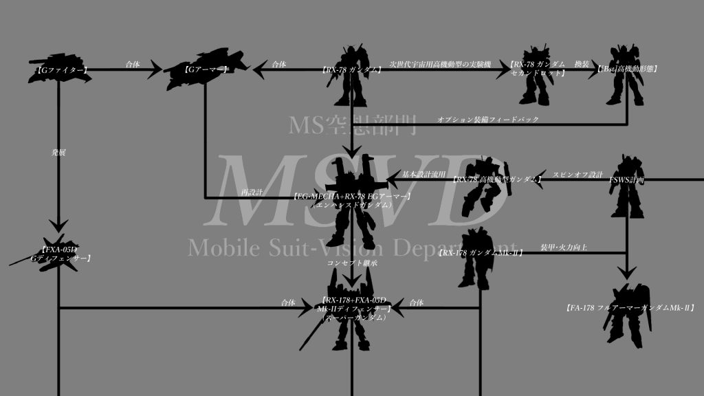 「EGアーマー」は開発系譜図においては、このような箇所に位置する機体であると設定しています。「Gアーマー」と「Gディフェンサー」もしくは「フルドド」等のミッシングリンクとなる機体です。