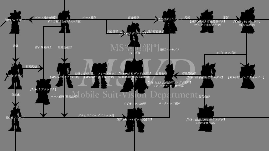 「統合整備計画」の推進にとって「高機動型開発計画」は邪魔な存在であったとされる一方、後に連邦軍によって開発される「RMS‐106 ハイザック」は「統合整備計画」の影響を受けた「MS-06F2 ザクⅡF2型」をベースとしつつ「高機動型開発計画」の産物たる「R型」バックパックを搭載した機体であり、独立戦争中の公国軍においても両計画の要素を併せ持った機体が既に存在していたのではないか。という独自解釈に基づいて開発系譜図を作成しています。