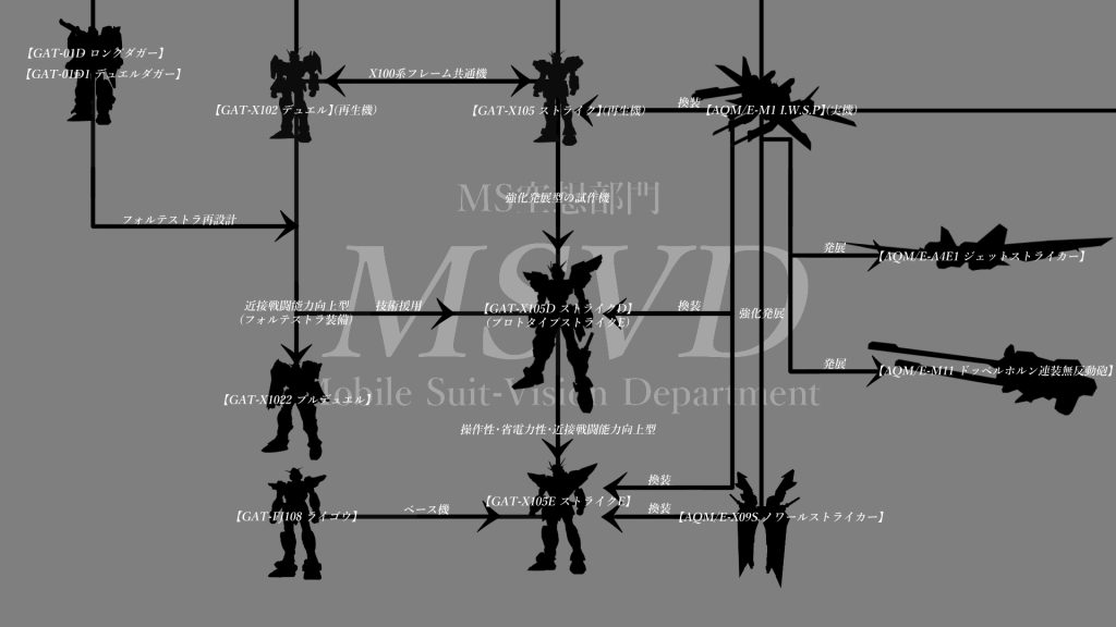 開発系譜図「ストライク」の強化発展機である「ストライクE」では肩部サブスラスターが増設された影響で¨装備換装による汎用性の獲得¨という原型機のコンセプトと一部アナジーする(アナザートライアルストライカーという例外有り)部分があります。それを踏まえた上で『原型機のコンセプトをある程度無視してでも「ストライクE」という機体の性能に確証があったのだとすれば、その確証を裏付ける性能実証機があったのではないか？』という独自解釈に基づいて開発系譜図を作成しています。