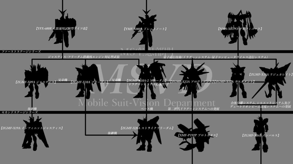 「ZGMF‐X20A ストライクフリーダム」のベース機「フリーダムガンダムと同時期に開発されていたドラグーン搭載型量産試作機」という設定上の機体。その存在を踏まえた上で『ファーストステージとセカンドステージの技術を繋ぐ¨もう一つのフリーダム¨が存在していたのではないか?』という独自解釈に基づいて開発系譜図を作成しています。