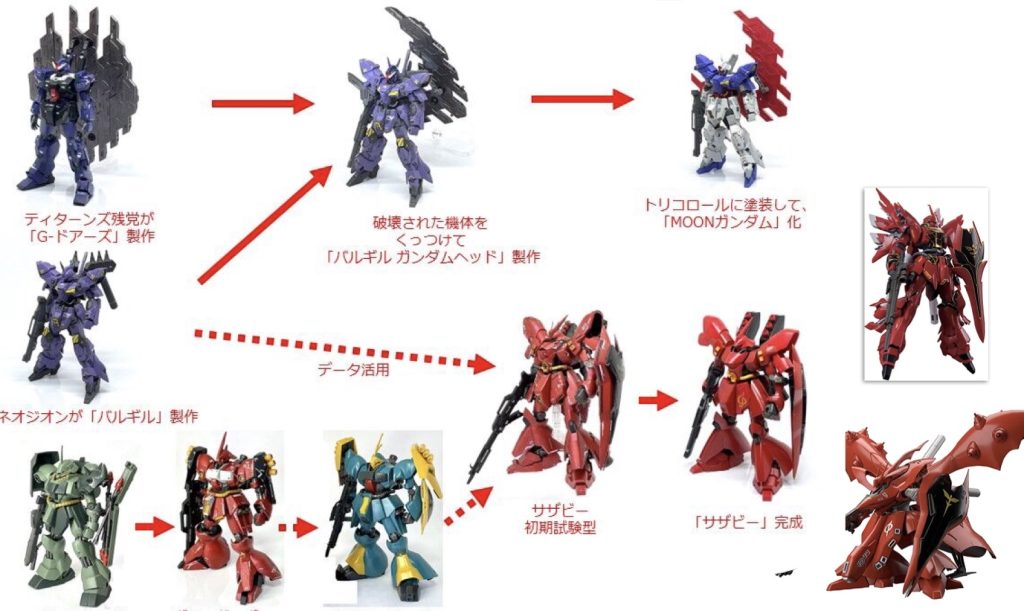 oyz「コレが大佐専用MSの開発系譜になります。」シャア「なんだこれは!?色々と多すぎる!どれが完成形なのだ!」oyz「いちおう、サザビーっていうのが完成形です。」シャア「どれだ?」oyz「中央やや右下のです。」シャア「そこから更に矢印が出ている様だが?」oyz「小説とか、丸裸のとかです。」シャア「なんだそれは?」oyz「気にしなくてもいいです。」シャア「派生機にガンダムがいる様だが?」oyz「気にしなくてもいいです。」シャア「その横に不自然なスペースがあるが?」oyz「気にしなくてもいいです。」シャア「サザビーの初期試作型は何がダメなのか。正式採用機と同じに見えるが。」oyz「気にしなくてもいいです。」シャア「ええい、何も解らんではないか。」oyz「偉い方には解らんでいいです。」シャア「ええい!結局、私専用MSはどこまで進んでいるのだ!」oyz「コレですコレ。ココです今。」シャア「サザビー可変検証試験機...?」oyz「そーです、そこです!」シャア「私の求める性能に可変はないのだが。」oyz「なんですと!?可変は浪漫です!その可能性を模索しないとは!偉い方にはそれが解らんのです。」シャア「いちいち室長とその論争をする気になれんな。それこそ不毛という物だよ。」oyz「恐縮です。」シャア「褒めてはいないのだがな。まあ折角だ、系譜の説明をお願いしよう。」oyz「了解です。では系譜の左下からご説明しましょう。」シャア「うむ。」