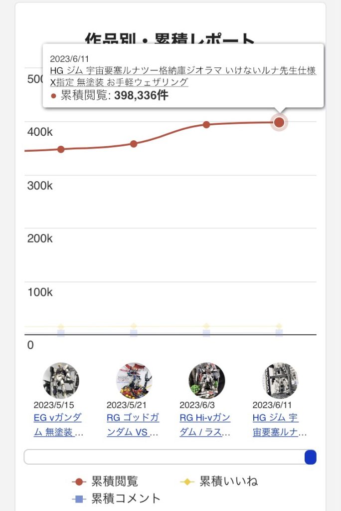 作品だけの総閲覧数はまだ40万に達していませんでした😨あと5ヶ月ちょっと…GUNSTA始めた頃に比べたら投稿頻度は1/5くらい…できれば作品だけの閲覧数で目標を達成したい…仕事が忙しくなると投稿頻度が激減するのと、余裕ぶっこいてると達成できない可能性もあるので…少し仕事が落ち着いた今のうちに…ウェザリングしただけの作品投稿頻度を…少し上げる予定ですのでご了承ください😅