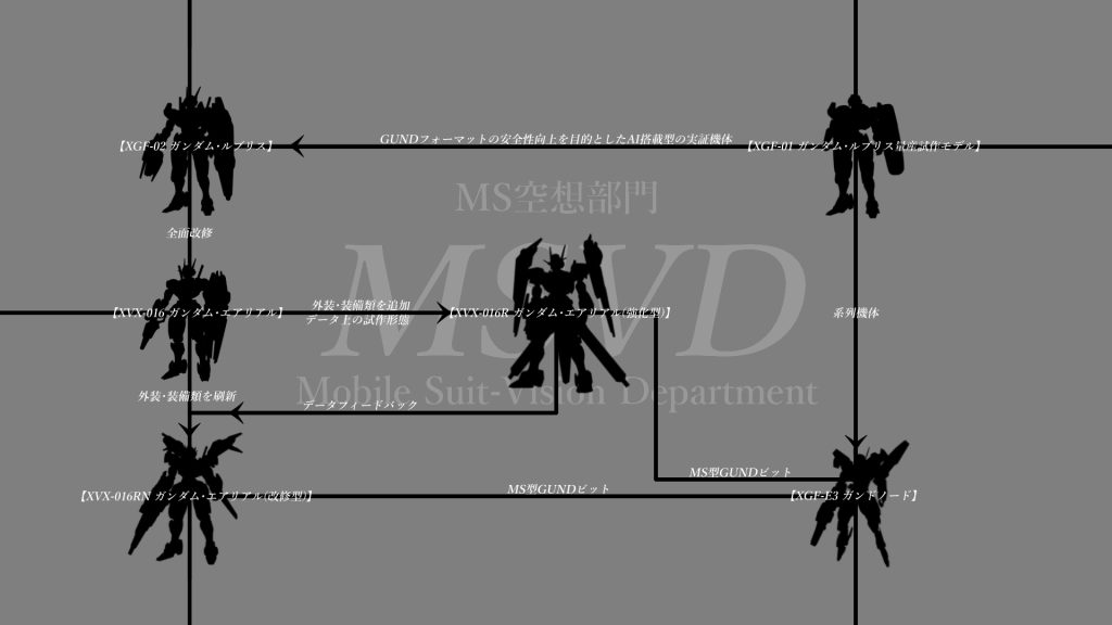 「ガンダム・エアリアル」のデザインには「魔女を護る¨騎士¨」というイメージが取り入れられており、制作にあたっては¨騎士¨をキーワードにカスタムビルドをしました。そして¨騎士¨というイメージを踏まえた上で『¨曲面的なエアリアル¨と¨直線的な改修型¨という相反するデザインの方向性の2つの形態を繋ぐ¨曲線から直線に至るエアリアル¨が存在していたのではないか』という独自解釈に基づいて開発系譜図を作成しています。