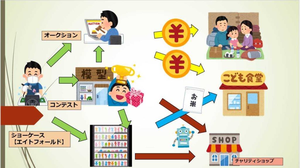 今回のプラモデル、ミキシングガンダムは大阪日本橋のエイトフォールドで展示します。店内のキットと交換出来ますので是非見てね。交換して頂いたキットはチャリティショップに寄付し、出品して頂きますよ。