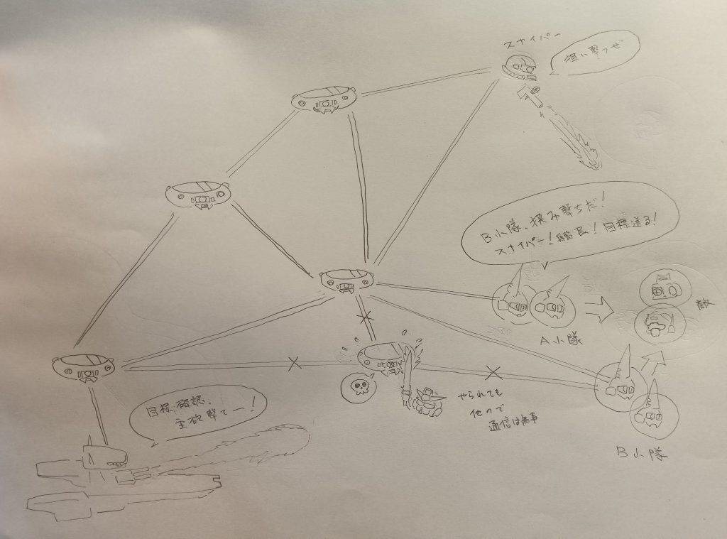 運用イメージ図。円が相互通信の可能範囲で、二重線が百目のレーザー通信。敵はミノ粉で連携困難なので、チーム戦なら相当有利。しかし下手くそな絵やな(笑)