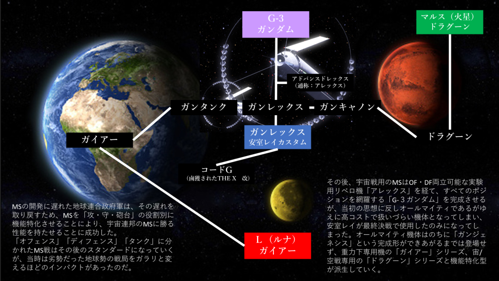 Ｌガイヤーの前身である「ガイヤー」は、宇宙船の周りを護る移動砲台「ガンタンクタイプ」を地上用に進化させたもので、重力下での戦術移動砲台としての役割がメインのMS。