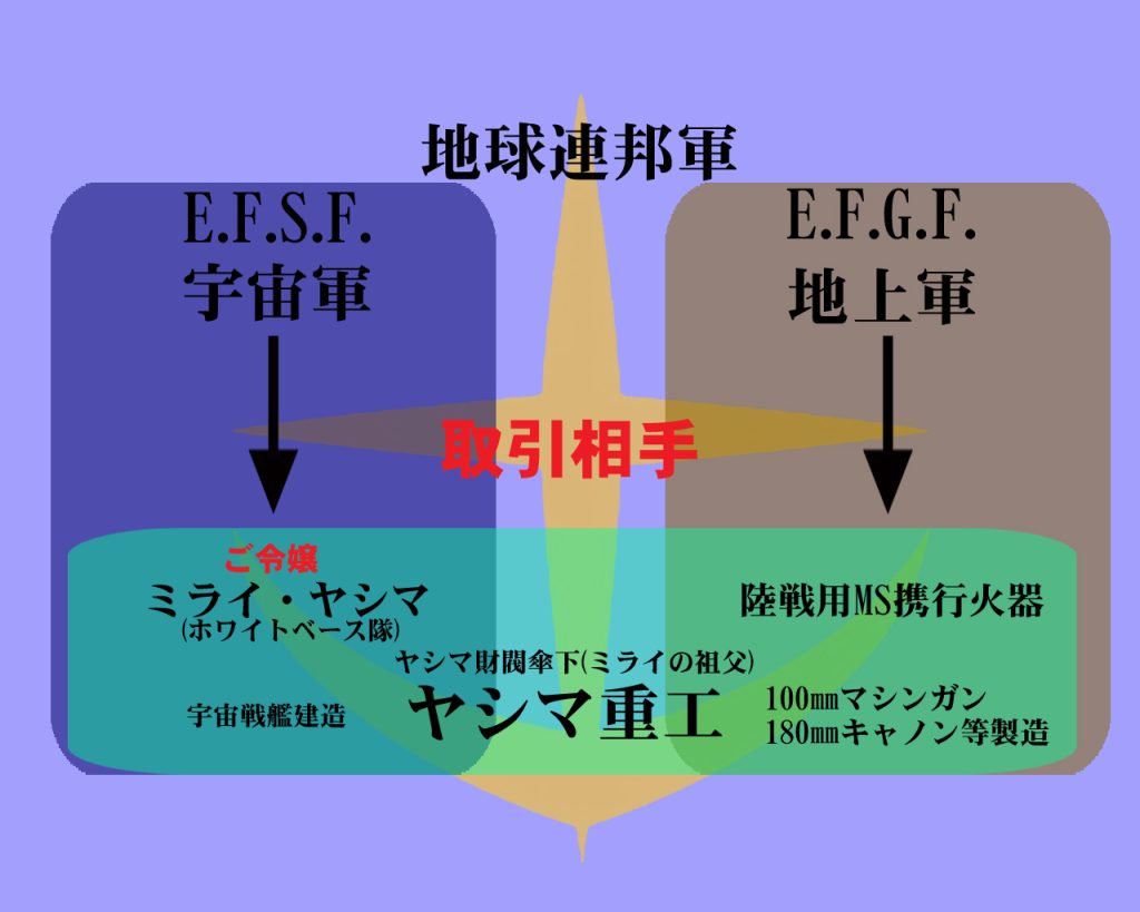 さて冒頭でお伝えした宇宙の挽歌を楽しんで頂けるように地球連邦軍とヤシマ重工の関係をお話します(^^)/地球連邦軍における兵器の発注でヤシマ重工は大事な取引相手で宇宙軍、地上軍共に関わりがあります。開戦してからは宇宙戦艦だけでなく、陸戦用MSの兵器開発をしシェアの拡大を図ります。『 これは主に地上軍に向けた商売でしたが、 MSは汎用兵器である点から宇宙軍にも自社製品を売り込む必要があり、今回試験隊にも宇宙用に改修した180mmキャノンをテストしてもらった』としています。※『 』内はオラ設定です。別の話しですが、ヤシマと言えばミライさんですが、こちらはヤシマ財閥の身内で(※様々な資料から)ファースト本編でも匂わせる台詞があります。哀戦士編でゴップ大将が「ホワイトベースの処理に苦慮する」「君の父上が生きていれば」「婿さんの世話を」なんて言ってますが、こんな政治的背景があるんですね。ファーストの世界観凄いなぁと思いつつ『やったぜ、ブライト玉の輿!!』と遠い目をしてしまいます( ゚д゚ )さて次回はホワイトユニサス隊対トライバル隊の戦闘が激化!!そして本作のジオンサイドの主役、トライバル隊隊長のモアがその実力を発揮し、お待ちかねビグレロが活躍します!ご紹介する機体はモアが搭乗するドム試作実験機(モア・グレイシー仕様)でございます∠(`・ω・´)また見てくれたら嬉しいです!(人∀・)タノム