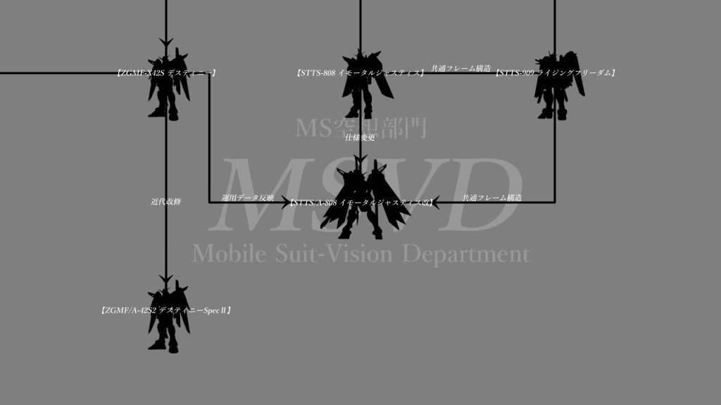 搭乗者と親和性の高いであろう「イモータルジャスティス」というIF設定に基づいて開発系譜図を作成しています。