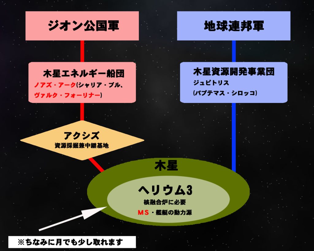 〜コラム:宇宙世紀におけるヘリウム3について〜皆さんご存知かと思いますが、宇宙世紀のガンダムシリーズにおいてMSや艦艇は『熱核融合炉』を動力源に動いております。その熱核融合炉にはヘリウム3と重水素がいるのですが、地球にはヘリウム3はなく月で少量のみ採取できました。そこで多くの資源を得るのに地球連邦政府はヘリウム3と重水素が多く存在する木星へ目をつけます。連邦軍の組織内に「木星開発事業団」を設立し、長い年月をかけ資源確保に向かいました。皆さんよく知るジュピトリスとシロッコです。それに対してジオン公国も同じくエネルギー問題を抱えており、ヘリウム3は重要な資源でした。しかし、連邦軍が採取してきたヘリウム3を大量に購入すれば、船の動力源にも使うので戦争の準備をしていると疑われかねませんし、多額の金銭を要求、もしくは売ってくれないかもしれません。そこでジオンも独自に「木星エネルギー船団」を立ち上げます。今、有名な『緑のオジサン』もいた所です。ただし、いちコロニー国家では地球連邦政府なみの経済力もなく、ジュピトリス級程の航続距離の長い船は作れないので途中の火星と木星の間に『アクシズ』という資源採掘と船団用の中継基地を作りました。このアクシズを経由し、それによって独自でエネルギー問題を解決したジオンは、地球連邦政府に察知される事なくモビルスーツの開発を進めたのです。ノアズ・アーク級はジオン版小型ジュピトリスと考えてもらえればと思います。ヴァルク・フォーリナーはそこでノアズ・アークの艦長を最近まで務めていた人物です。ちなみに一年戦争では南極条約においてヘリウム3を輸送する船団の不可侵の条約が交わされていたくらい、宇宙世紀では大切な存在でした。他にも物語ではマハラジャ・カーンなど、アクシズに関わる部分が分かる方には分かるワードを入れてます(・∀・)ニヤニヤ コラムは以上になります!次回はそろそろ本格的な戦闘へ入ります!シャトルの中で新型MSの起動を急ぐチェスターと地球上空へ向かうゼノとホワイトユニサス。そして本国から狙われるノアズ・アークとトライバル隊。ヴァルクの言う『メギドの火』とは!次回ご紹介は高機動型ザクIIをご紹介予定!GUNSTAエース次号でお会いしましょ〜また見てくれたら嬉しいです!(人∀・)タノム