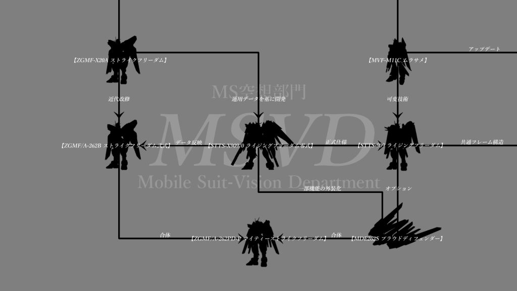 「ライジングフリーダムガンダム」は「ストライクフリーダムガンダム」の運用データで開発されたにも関わらず、外観上の類似点が少ない。それを踏まえた上で『正式仕様策定以前にストライクフリーダムの要素を色濃く反映し、後のナノ粒子に関わる技術を投入された¨零式¨仕様が存在していたのではないか?』という独自解釈に基づいて開発系譜図を作成しています。
