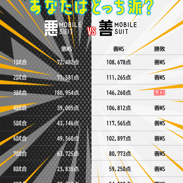 GUNSTAフェス「悪MS vs 善MS」結果発表‼️