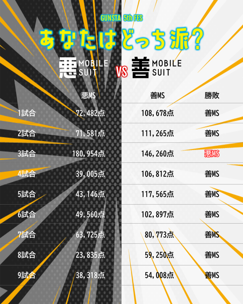 作品名：GUNSTAフェス「悪MS vs 善MS」結果発表‼️<p>GUNSTAフェス「悪MS vs 善MS」の最終結果を発表いたします！本フェスは、約2ヶ月間にわたってサイトで繰り広げられた壮絶なバトル企画です。週ごとの“試合”を1回と数え、全9週・9試合の勝負が行われました。皆様によ […]</p>