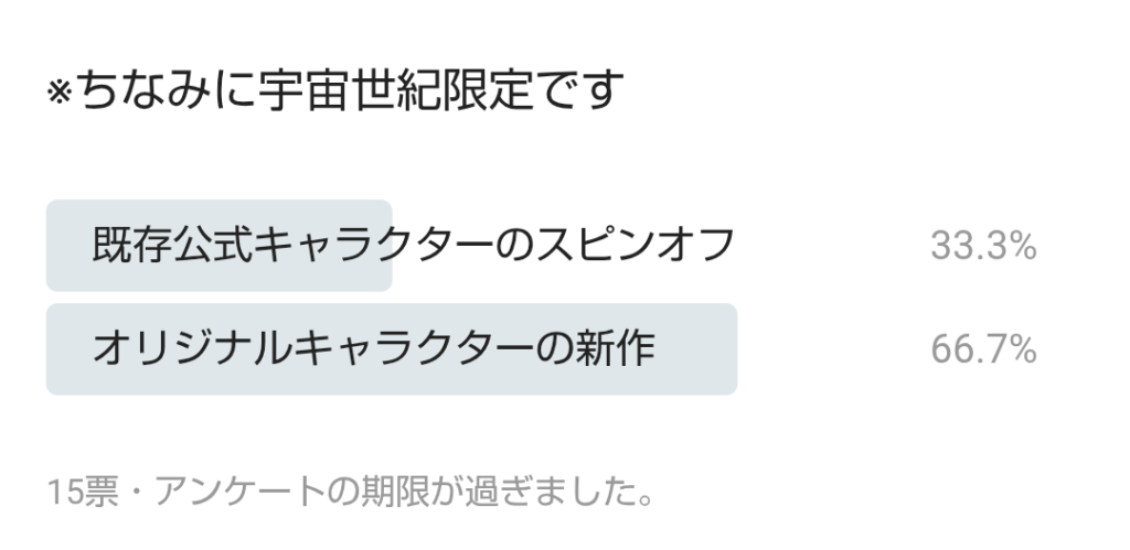 作品名：アンケートの結果！<p>先日のつぶやきの結果、このようになりました📢 皆さんご回答ありがとうございます🙇 オリジナルの新作希望が多いですが、公式キャラを混ぜる事で、世界観が入りやすかったりと皆さんの貴重なご意見をいただけました！✨ 「また読み切 […]</p>