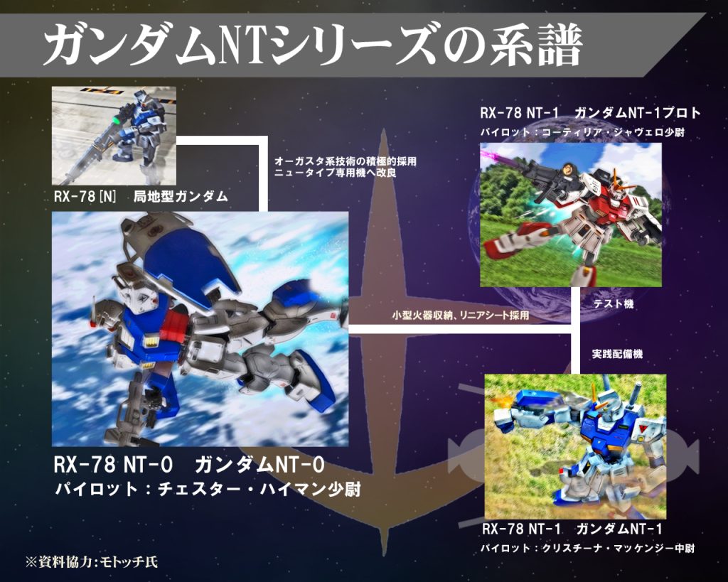 〜ミニコラム〜ガンダムNTシリーズの系譜ガンダムNT‐0は、後継MSに搭載される新技術の為のテストモデルであり、後のNT‐1の開発ベースとしてマグネットコーティングによる操作性向上やジェネレーター、索敵通信機器の改良が施されています。NT‐0自体は新規設計ではなくオーガスタ基地に配備されていた局地型ガンダムを転用しています。元々RXシリーズが試作の高性能機であった事から、新たな追加装備はそれに準じたものを開発し機器転換や追加装備は比較的容易に実施されました。そして戦争も後半になりホワイトベース隊の活躍が目覚ましくなると、地球連邦軍本部もニュータイプに対応した高性能MSの開発に本腰を入れ始めます。ホワイトベース隊の報告によりRX-78-2は当初の予想戦果を大きく上回っており、オーガスタ研究所でもそのパイロットに注目が集まりました。しかし研究所では戦闘記録から初期のRX-78-2の性能はそのパイロットが要求するスペックに達していないのではないかとの結論になり、それを上回る新型を開発する事になります。当初、NT‐0をアムロ・レイ曹長に充てがう案もありましたが、本部が要求するスペック以上を完成させたオーガスタ研究所はNT‐1を正式な実戦機として提出しました。その内の1機はサイド6のリボーコロニーに送られ稼働テストを実施し、もう一つのプロトタイプは北米でコーティリア・ジャヴェロ少尉による交戦記録があります。白いガンダムを各地に配備したのはホワイトベース隊による影響が強く、ホワイトベース隊以外にもガンダムが複数稼働しているとジオン軍への情報撹乱の意図もあったようです。尚、NTシリーズのシューフィッターとしてG-4部隊のクリスチーナ・マッケンジー中尉は全ての機体の開発に携わっています。注※公式見解ではなく独自解釈によるものですまた資料提供に以前コラボしたモトッチ氏にご協力頂いてますコラムは以上になります!m(__)m さあ次回は涙涙(?)の第4幕最終回です!!戦闘による心の傷から窮地に立たされるチェスターはどうなるのか!?、アララトサンニムカエの発動により信念を貫くノアズ・アークとトライバル隊、そして彼らとは相見えない本国親衛隊!結末は如何にっ!?(; ・`ω・´)次回ご紹介はロゼット・メイカー駆る高機動型ザクIIR-3親衛隊仕様を予定!GUNSTAエース次号でお会いしましょ〜また見てくれたら嬉しいです!(人∀・)タノム
