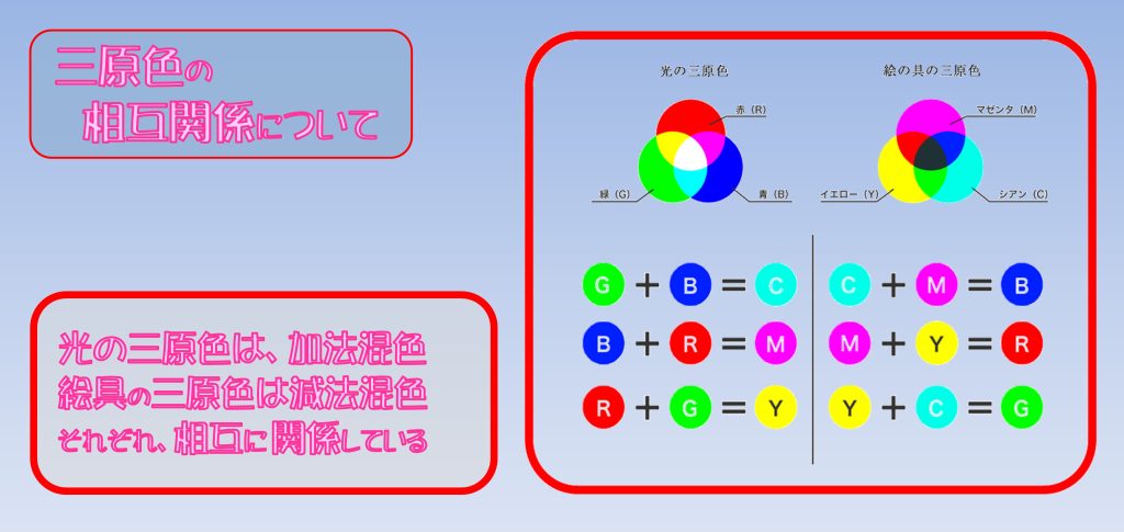 人間の色覚について 赤、緑、青の各錐体細胞が、それぞれ対応する波長領域の光を感知し、それらの組み合わせによって様々な色を知覚します。 緑 + 青 = シアン(青緑)青 + 赤 = マゼンタ(赤紫)赤 + 緑 = 黄赤 + 緑 + 青 = 白 光の三原色と、絵の具の三原色には、相互関係がありますが、今回のビームサーベルは、もともとクリアーピンクという色で、これはおそらくマゼンタ系の色に近いと考えられます。また、クリアーブルーは、透明なコーティング塗料で、下地の色や素材の色味によって、影響を受けます。