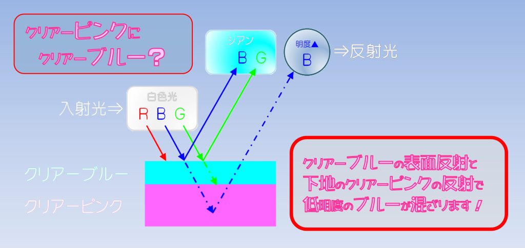 色の具体的変化 クリアーブルーを塗ることによる、色の具体的変化としては、もともとのクリアーピンクは、マゼンタ系で、赤と青の要素を含む色です。ですから、クリアブルーの透過光の緑に対応する波長を吸収し、青の波長を返します。ただ、透過光の吸収、反射しているので、同じ青でも、明度は下がります。 そうすると、クリアーブルーの表面反射と、その透過光をクリアーピンクが吸収、反射させた明度が下がった青が感知されます。クリアーブルーを塗ると、青の成分が増加するわけですが、その明度は落ちています。この暗い青系が、紫と知覚されるものと考えられます。