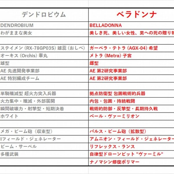 拠点防衛用兵器デンドロビウム、公式記録から抹消された機体。一部の関係者の証言および非公式資料により、その存在は徐々に公になりつつあるが、連邦政府は依然としてその事実を認めていない。この忌まわしき機体に、対となる幻のプランが存在したことをご存じだろうか。 その名も___ベラドンナ。赤く塗装されたその機体は、名の通り“毒”を纏っていた。 本機は、コアMSとしてRX-78 GP03Sではなく、RX-78 GP-04Gを採用している。拠点防衛用兵器とされつつも、実態は攻撃特化の「デンドロビウム」とは異なり、「ベラドンナ」は防御性能に優れ、真拠点防衛用兵器と言える。また、機体各所の余計な装備や装飾を排除し、デンドロビウムと比較するとではあるが、よりシンプルかつ機能美を追求した外観を持つ。主な特徴としては以下の通り：短身化されたパルス型ビーム砲アムニオンフィールドによる広域防御システム自立型ドローンビットによる多方向防衛これらの装備は、デンドロビウムとは異なるベクトルでの進化を遂げたものであり、ベラドンナが単なる対抗機ではなく、独自の戦術思想に基づいた幻のプランであったことを物語っている。 ベラドンナの開発には、元ジオン系の技術者たちが深く関与していた。アナハイム・エレクトロニクス内部には、かつてのジオン技術者を中心とした派閥が存在し、秘密裏に独自の開発・改造を行うだけの組織力と資金を有していた。中には、デラーズ・フリートへの武器供与や情報提供を行っていた者も多く、その活動の一端が露見したのが、後に「ベラドンナ事件」と呼ばれる機密漏洩事件である。この事件では、2名の死者と複数名の逮捕者を出す事態となり、アナハイム社内外に大きな衝撃を与えることとなった。ベラドンナは、こうした影の技術者たちによって生み出された、“毒を纏う幻の兵器”である。 現在のところ、研究者たちの定説では、ベラドンナは設計段階で凍結され、実際に建造されることはなかったとされている。しかし、その設計図や開発記録の一部は、アナハイム・エレクトロニクス内部のジオン派閥によって保管されていた可能性が高い。もし、ベラドンナが実際に建造されていたならば___デンドロビウムとの対決という、夢のようなシナリオが現実のものとなっていたかもしれない。攻撃に特化したデンドロビウムと、防御に優れたベラドンナ。その戦闘は、単なる兵器同士の衝突ではなく、戦術思想のぶつかり合いであり、戦史に残る壮絶な一戦となっていたことだろう。想像するだけで、胸が高鳴る。だが、それはあくまで“もしも”の話。ベラドンナは、今もなお幻のまま、歴史の闇に埋もれている。    コンセプトはこんな感じでどうでしょうか。まあ早い話が、ジオン版デンドロビウム赤色といったところです。動機は単純で、ジオンが好きでガーベラテトラを乗せてやりたかった、それだけですｗ今日はここまで、お疲れさまでした！（1枚目）