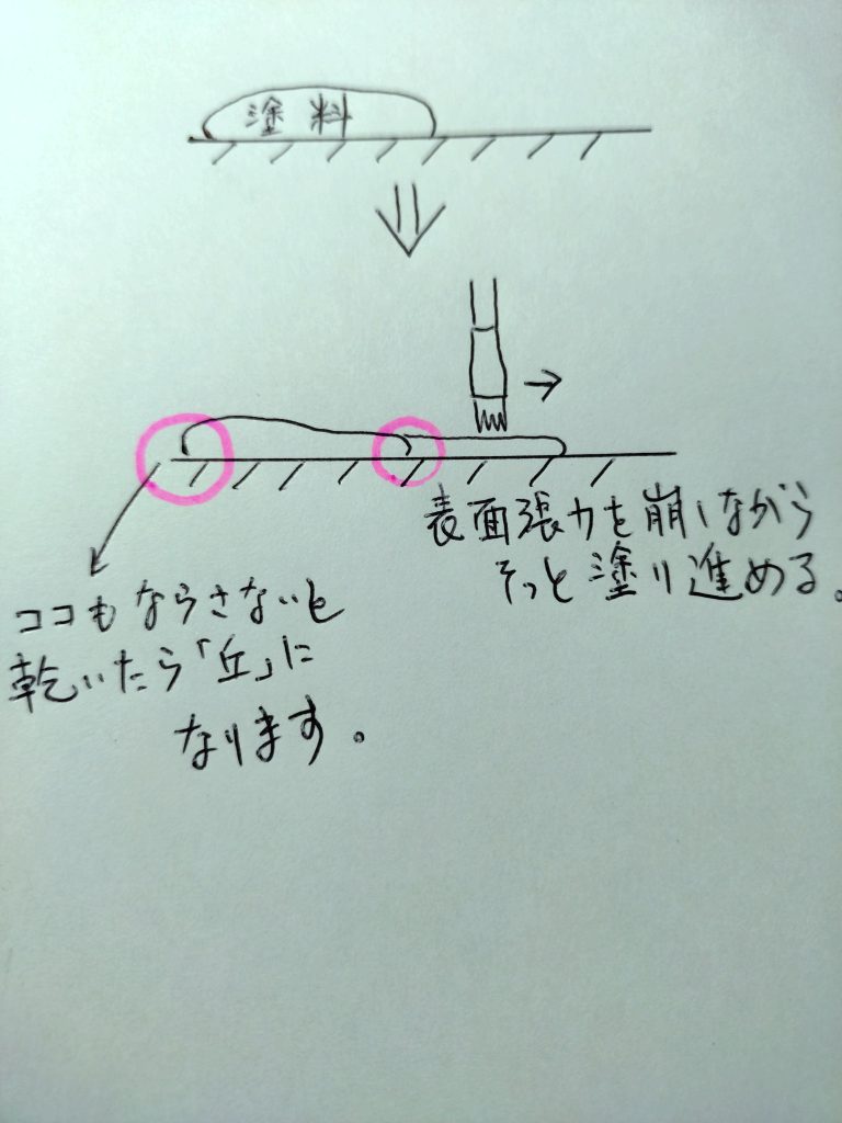 さて、パターンを決めたら次は塗り方です。筆塗りなら『薄く丁寧に重ね塗り』する事で、塗膜の筆ムラが抑えられます。でもそこが一番メンドくさいんですよね😅なのでメンドくさがりな私の場合、そこを『ほぼ平筆だけで一発塗り』して乗り切ってます😁一発塗りをするに当たっては、筆運びももちろんですが、もう一つ大事なポイントがあります。『表面張力と仲良くし、毛細管現象を避ける』です。理科の時間みたいな物言いで、スミマセン😅この二つはどちらも水の性質に関わるもので、そのケアが必要という趣旨です。筆運びと絡めて具体的に申すと、少し薄めに希釈した塗料を平筆に多めに含ませ、塗装面にそっと着地させます。塗装面をパレットにして、表面張力で水玉(多めの塗料)の拠点を作っちゃうワケです。何て乱暴な😁拠点が出来たら、伸ばしたい方向に表面張力を崩しながら、筆をそっと走らせます(写真参照)。細く伸ばしたい時は、筆をタテにして細い線を描いていきます。平筆って、思ったより細かい仕事が可能です。描けたら乾燥まで放置🍵希釈は薄いですが、多めに塗料を乗せているので、乾けばムラなく塗料も均一に乗ります😊あ、絵ではイメージしやすい様に大げさな表面張力を書いてますが、実際はチョビッとずつやらないと、乾燥後に塗料の丘が出来ます😅cf.)　希釈の度合いですが、私の場合は『子供の頃にキャンプで食べたシャバシャバのカレー』くらいにしてます。