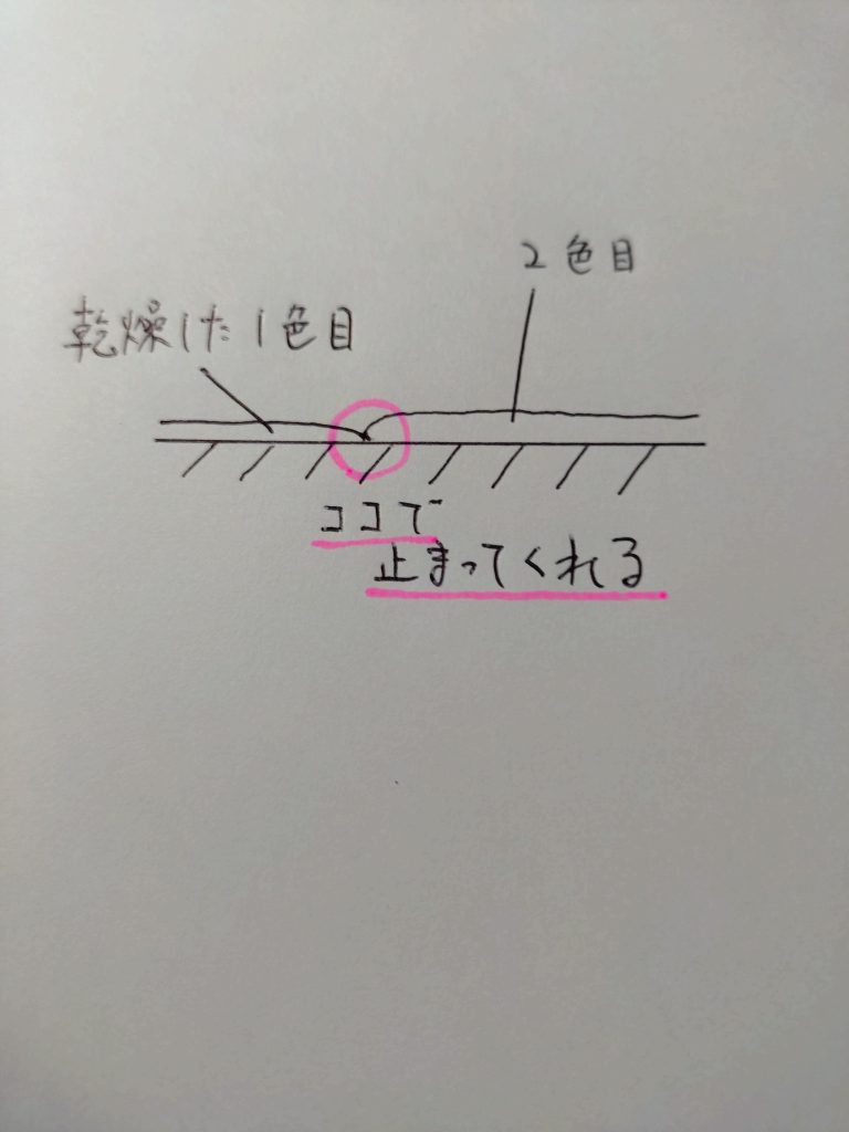 さて、表面張力にはまだお世話になります。複数色で迷彩を塗る際、1色目に沿わせて2色目以降を塗る場合があります。その際、せっかくカッコ良く塗れた1色目の輪郭を侵食したり、逆にスキ間が出来たり、それを避けようと、気を遣う作業になりがちです😰でも薄めの塗料(2色目)で1色目の境界線に近付くと、乾燥した1色目の塗膜が防波堤となり、塗料はそこでストップしてくれます😆もちろん多少はハミ出す事もありますが、微調整レベルですので、2色目以降の作業スピードが劇的に改善します👍何とありがたい‼️『表面張力』サマサマです🙇