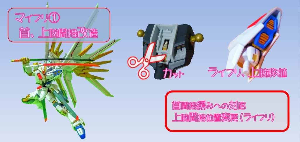 まず、、、マイフリをガシガシ動かしてると、首元間接が緩むことがあると思うのですが、その対処を共有したく思います。 比較的容易な加工で、期待される効果が得られます。詳細は、こちらの投稿です。https://gumpla.jp/hg/25108962 また、上腕については、ＨＧライフリから移植し、間接位置を変更しています。さらに、肩アーマのダクトは、ＲＧストフリからダクトを使用しています。 とくに、上腕関節位置の変更をしている作例は珍しく、ご参考になると思います。詳細は、こちらの投稿です。https://gumpla.jp/hg/25101054