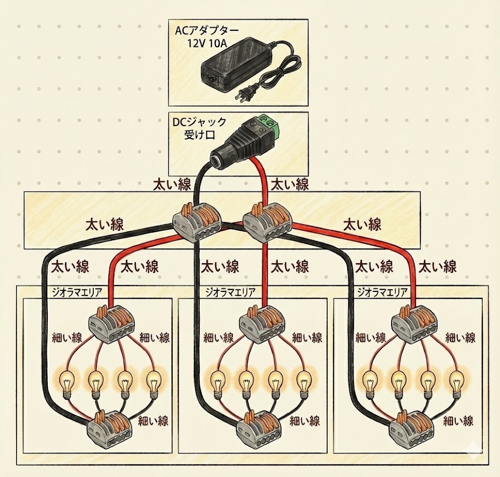 これは、「ジオラマや電飾化に興味あるしー」という御仁が思ったより沢山いてはるんやと思い、もうちょい分かりやすい回線イメージを用意しました!(新幹線の中暇やねん)【重要ポイント】※私が気をつけた事①12V(ボルト)アダプタ使うなら、LEDもDCコネクタも12V用を使う。とにかくボルト数は揃える!私はよう分からんかったら、Amazonで全部12V用選んで買ったです!②アダプタのアンペアについては、3A(アンペア)とか10Aとかあるけど、決める基準はLEDの数なんかなと思ってます。確か理科でそう学んだと思う…知らんけど。LEDは12V/20mA/個やから、3A÷20mA=150個!計算上150個光らせられるんやけど、これの通り150個を並列つなぎで繋げたら、多分アダプタものごっつぅ熱ーくなると思う。最悪「発火」とかイヤやし、家焼いたり、苦労して集めたコレクションがゴムやプラの塊になるのイヤやから、マイルールで理論上可能な半分しかLEDは使わないと言う感じ。③次にコネクタどうしを繋げるケーブルやけど、これはかなり大事やったです。配線を水道管に例えて考えると、DCジャックから最初のコネクタに流れる水量はめっちゃ多いから配管は太い方が良い。要するにケーブルはぶっといのがいい。私は1.00sqの太さにしました。次にコネクタ同士を繋ぐの配管も水量が多いはず。ここは、0.75sqのぶっとさにしました。これで熱くはならん。④LED選びは、抵抗器付き!これは元々LEDって3V程度で光るもんなんやけど、そんな子に対していきなり12Vの電気アンマしかけたら、ボーン!です。死んでしまいます。そこで抵抗器付きLEDの登場です。これやったら、12Vの怒涛の量を必要な3V分だけ取って、あとは鞍上良く光らせてくれます。これ付きのLEDを私は買いました!くれぐれも確認やけど、あくまで私がしたことの紹介ね。やるからには自己責任やから、そこんところ頼みますよ!