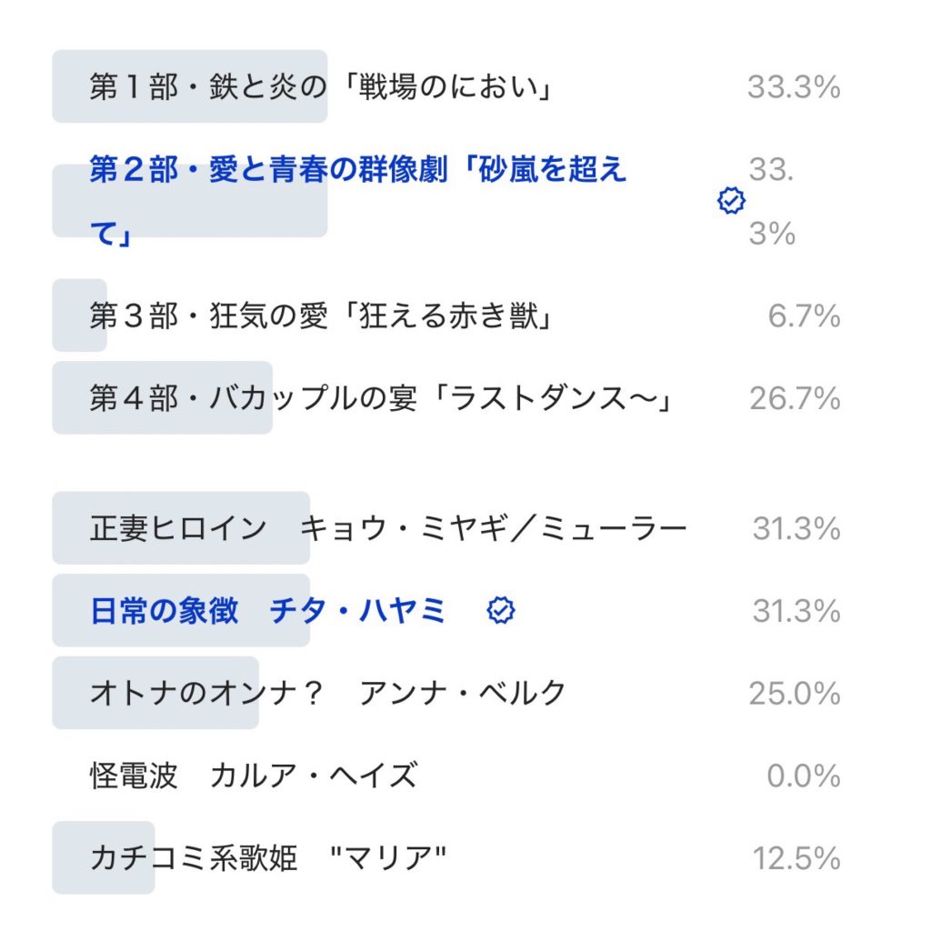 先日の各部人気投票、第１位はタイで第１部、２部でした。やはり、ガンプラ投稿サイトな主旨には初期のMSバトル路線こそが適切なのでしょう！第５部はMSバトルモリモリで行きたいと思います。そして、ヒロイン投票はこちらもタイで「キョウ・ミヤギ（ミューラー）」と「チタ・ハヤミ」でした。チタ、人気なさそうだなって思っていたのですが、意外でした。途中経過を見たくてわたし自身も投票してます(gundam-kao10)青いマークが付いているのが、わたしが投票した項目ですね。……と、いうことは、純粋な結果は、第１部とキョウ・ミヤギが１位……？まあいいか笑ご参加くださった皆様、ありがとうございました(gundam-kao6)では、最後に、例によってＡＩ生成させた２人からのコメントを頂戴します。（イラストは５部バージョンなので、ちょっと髪型違います）