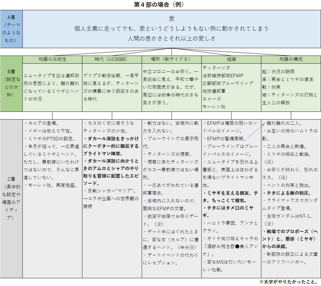 １　発想　ストーリー全体の構造を図示すると、わたしの頭の中では上図のような感じになっています。　各項目の内容は拡大してご覧ください(gundam-　分類は