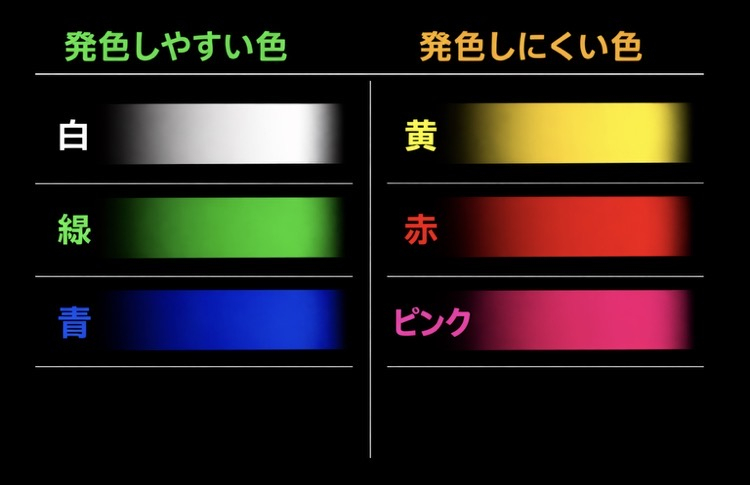 簡単に表にするとこんな感じです。暖色系は黒立ち上げグラデーション塗装すると発色が悪いので、解決法としては前もって黒下地に白でグラデーションを塗装すると良いです。これを「黒立ち上げ」と言っていいのかは分かりませんが...