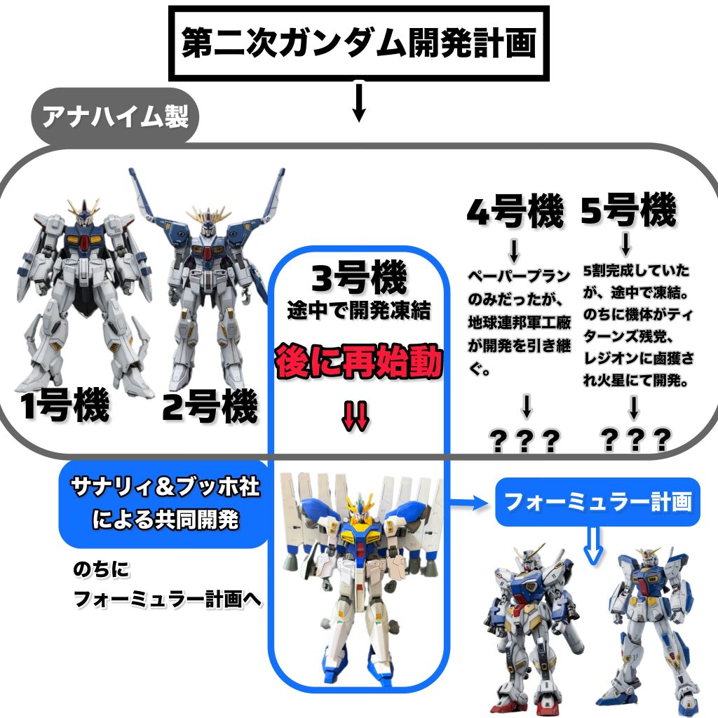 ■ペルセウスガンダム 開発背景①ペルセウスはもともとセカンドGP計画として開発されていた3号機である。しかし、3号機の計画は途中で凍結となる。第二次ネオジオン抗争の早期終結と、純粋なアナハイムの技術不足により開発が頓挫したためである。ときが経ちマフティー動乱にて、ペーネロペーが敗れ中破した。ペーネロペー、もといセカンドGP計画の1号機オデュッセウスガンダムの修理のため、パーツ取り用としてアナハイムより3号機が調達されることとなった。一方で、反地球連邦組織が非公式に計画された運用計画：ZORIN SEED により開発されたRX-105X「オジマンディアス」は、アナハイム・エレクトロニクス系統の技術を基盤とした機体である。しかし、オジマンディアスの発展系であるクスィーガンダムが、マフティーに運用された。結果として、アナハイム製の新型兵器がテロ組織に同社由来の先進技術が流出した事実が確認された。この事態は地球連邦軍の軍備管理体制および技術秘匿方針に重大な影響を与え、以後アナハイム依存の是正および独自開発体制の再構築が急務と判断された。&nbsp;