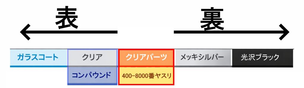 図に整理してて思ったんですけど、ガラスコートはガラス質成分のクリアコートみたいなもんで、ガラスクリアを塗り込むならラッカークリア要らなかったのかも。と、クリア塗装とコンパウンド作業に15時間費やした後に気づく。タミヤのコンパウンドも粗めが2000相当？でのスタートらしいので、ヤスリがけも2000番まででよかったのかも？ 4000-8000番のヤスリ作業をスキップ出来て、クリア塗装もやらなくて良い？　計画的にやれば作業時間が半減した気がする。僕の腕にも湿布が貼られてなかった気がする。ハローyoutube。これがメシではなく情報を食っていた男の末路である。今後に活かすのだ。そんなこんなで完成。&nbsp;