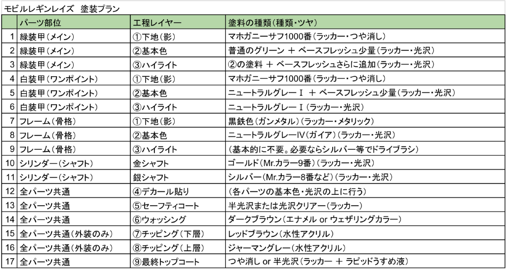 塗装プラン上記の表の通りです。チッピングは上手くいかなかったのでドライブラシに変更した。