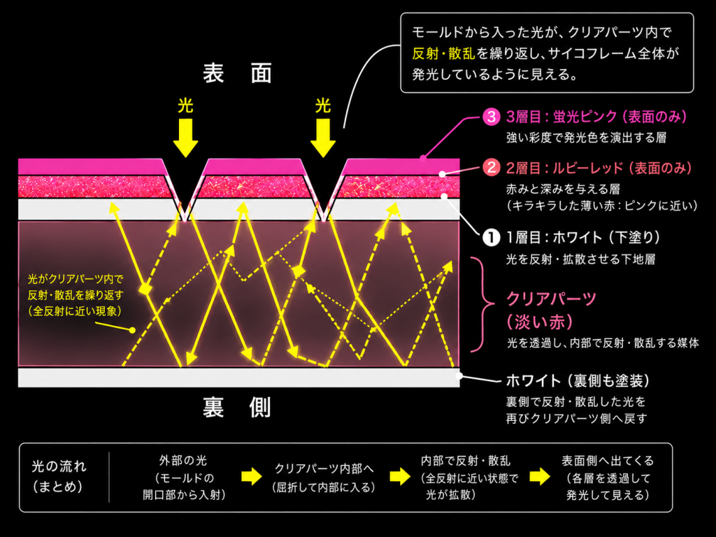 FILO式採光フレーム(yasaさん命名✨)の塗装方法は下記をご参照下さい。基本的にクリアパーツに塗装する前提です。1層目:ホワイト(表、裏の両面塗る←パーツ全体を塗る)2層目:クリスタルカラー　ルビーレッド　(表面のみ)3層目:蛍光ピンク(表面のみ)上記の塗装が乾いたら、パーツのモールド・出角のエッジの塗膜をデザインナイフでカンナをかけるように削り取ります(墨入れみたいに写っている部分)これで塗膜に光の侵入口ができ、クリアパーツ内で光が反射して、発光しているみたいに見えます。⚠️あくまでも「みたいに見える」だけですので、発光しているわけではありません。ご自身の判断、自己責任で行なって下さい。&nbsp;&nbsp;